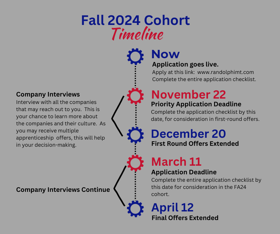 Timeline Randolph IMT